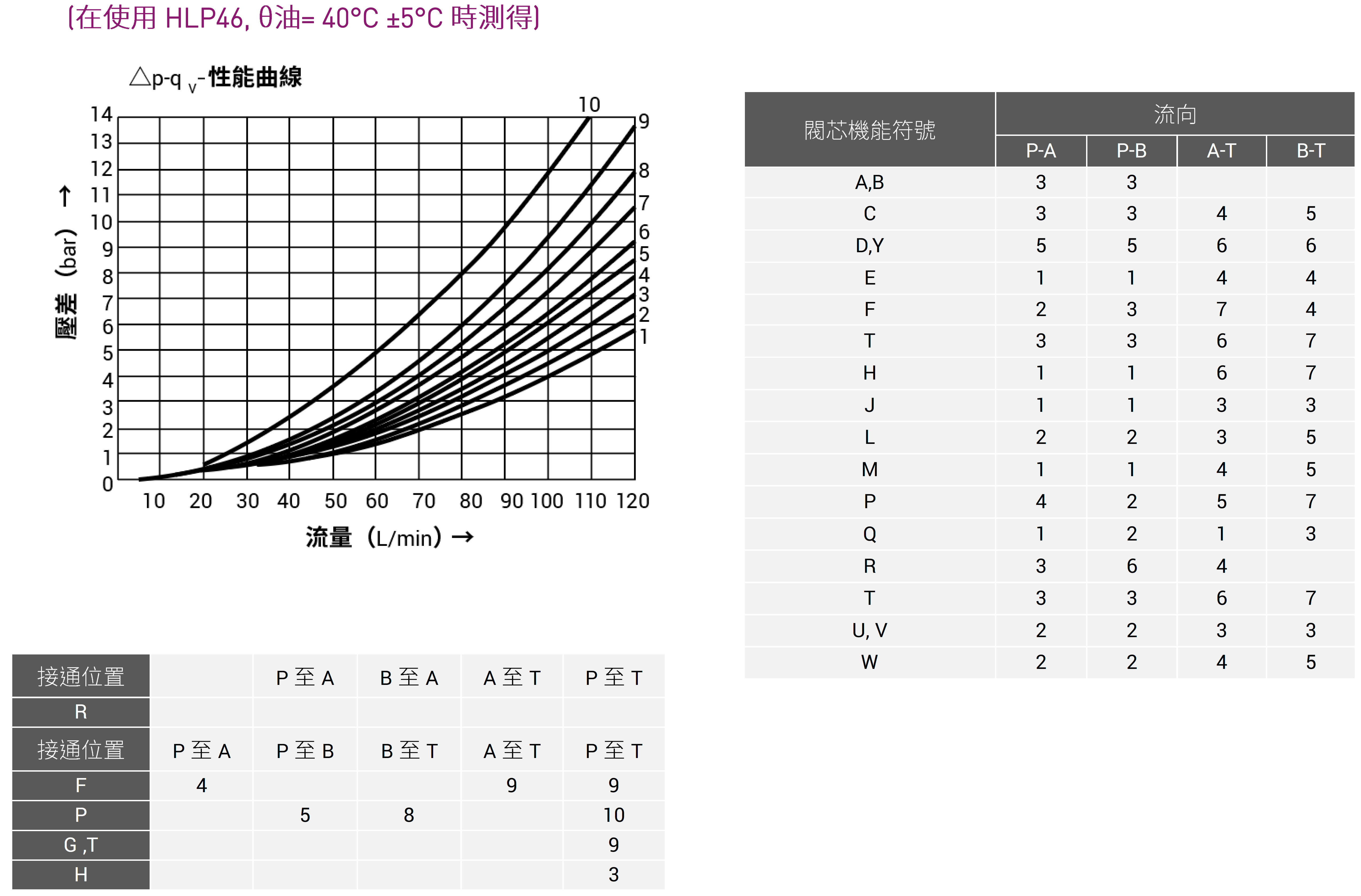 電磁換向閥 WE10性能曲線