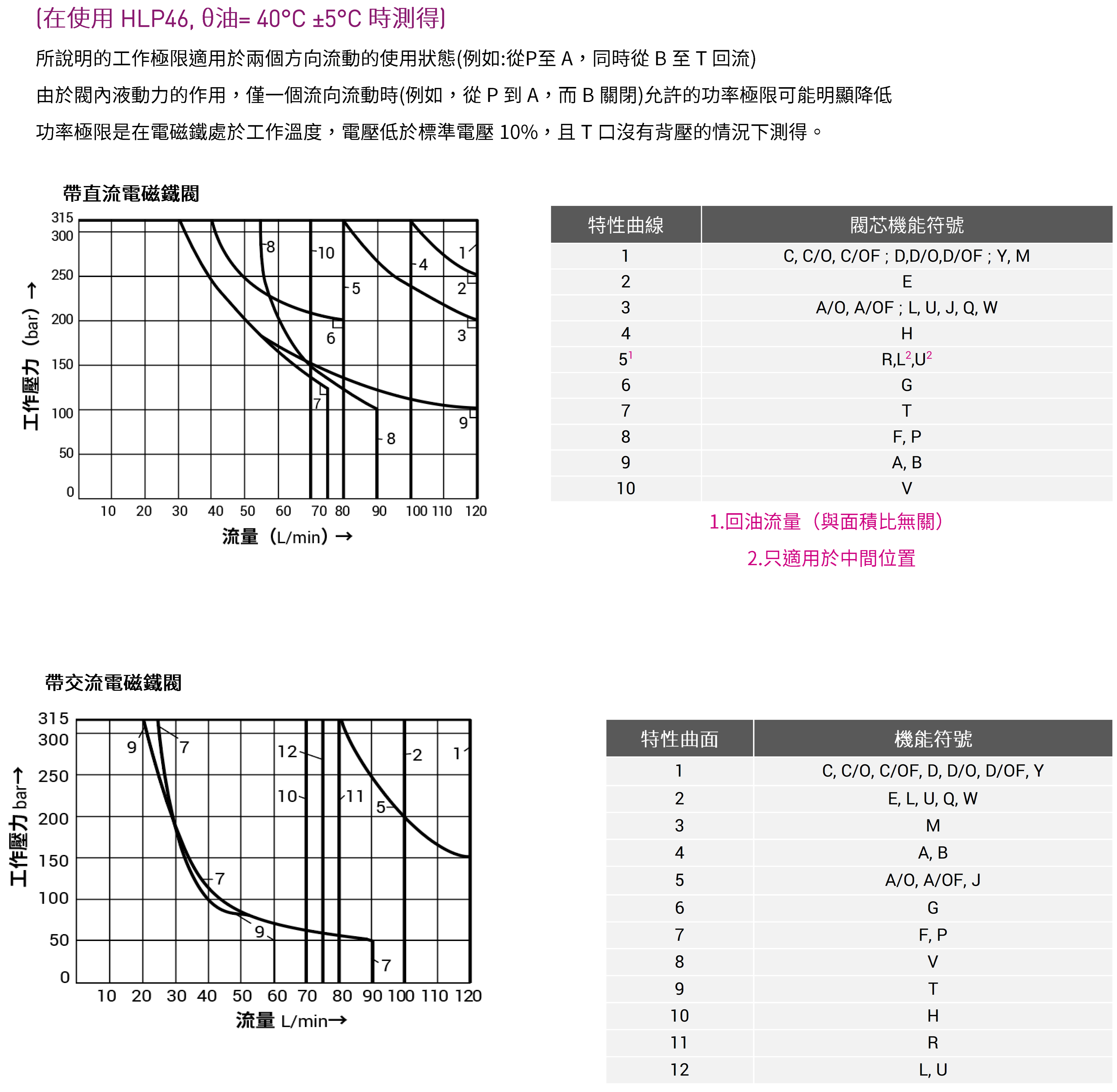 電磁換向閥 WE10性能曲線