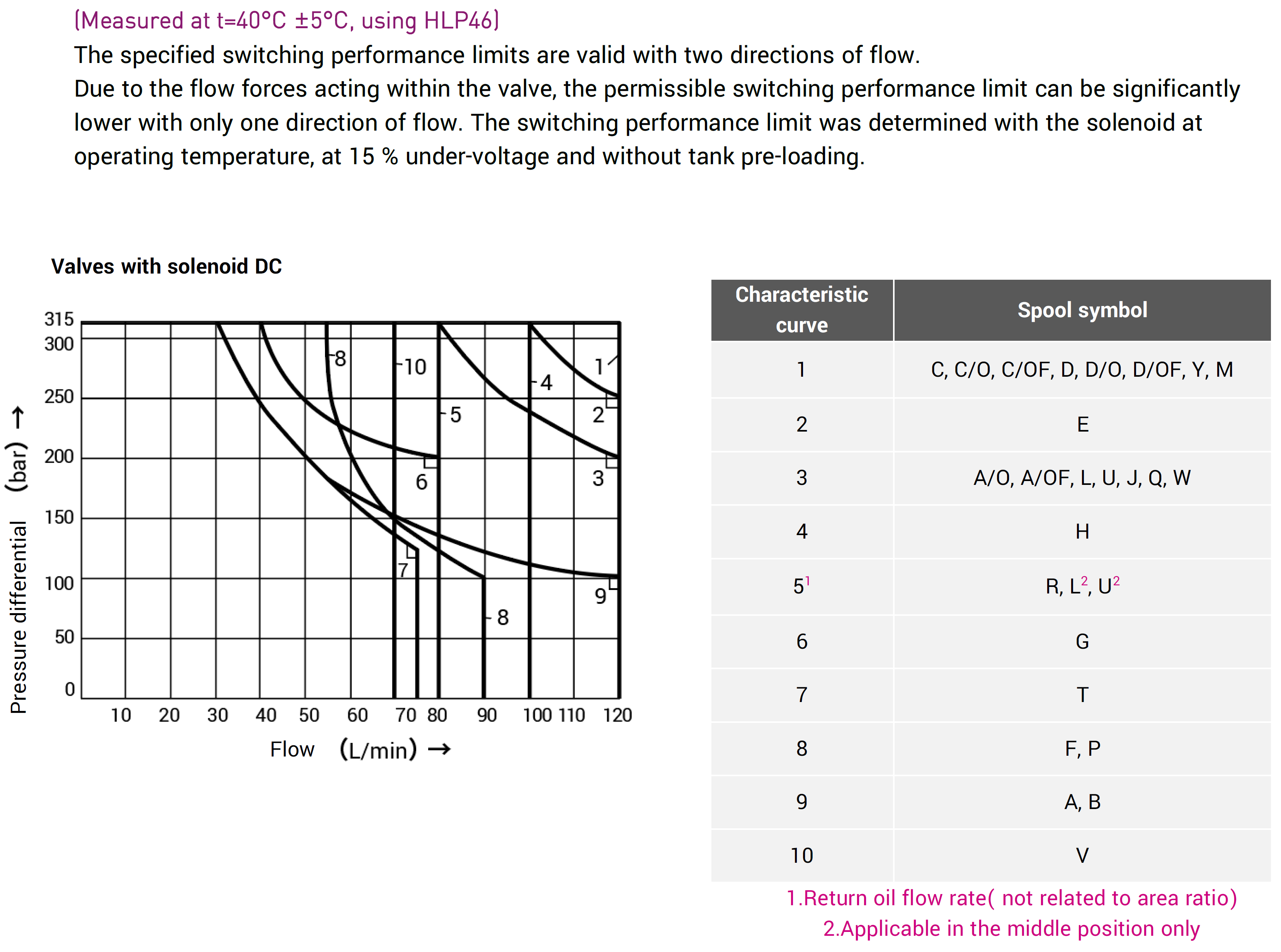 Válvula Direcional Operada por Solenoide WE10 Curva de Queda de Pressão