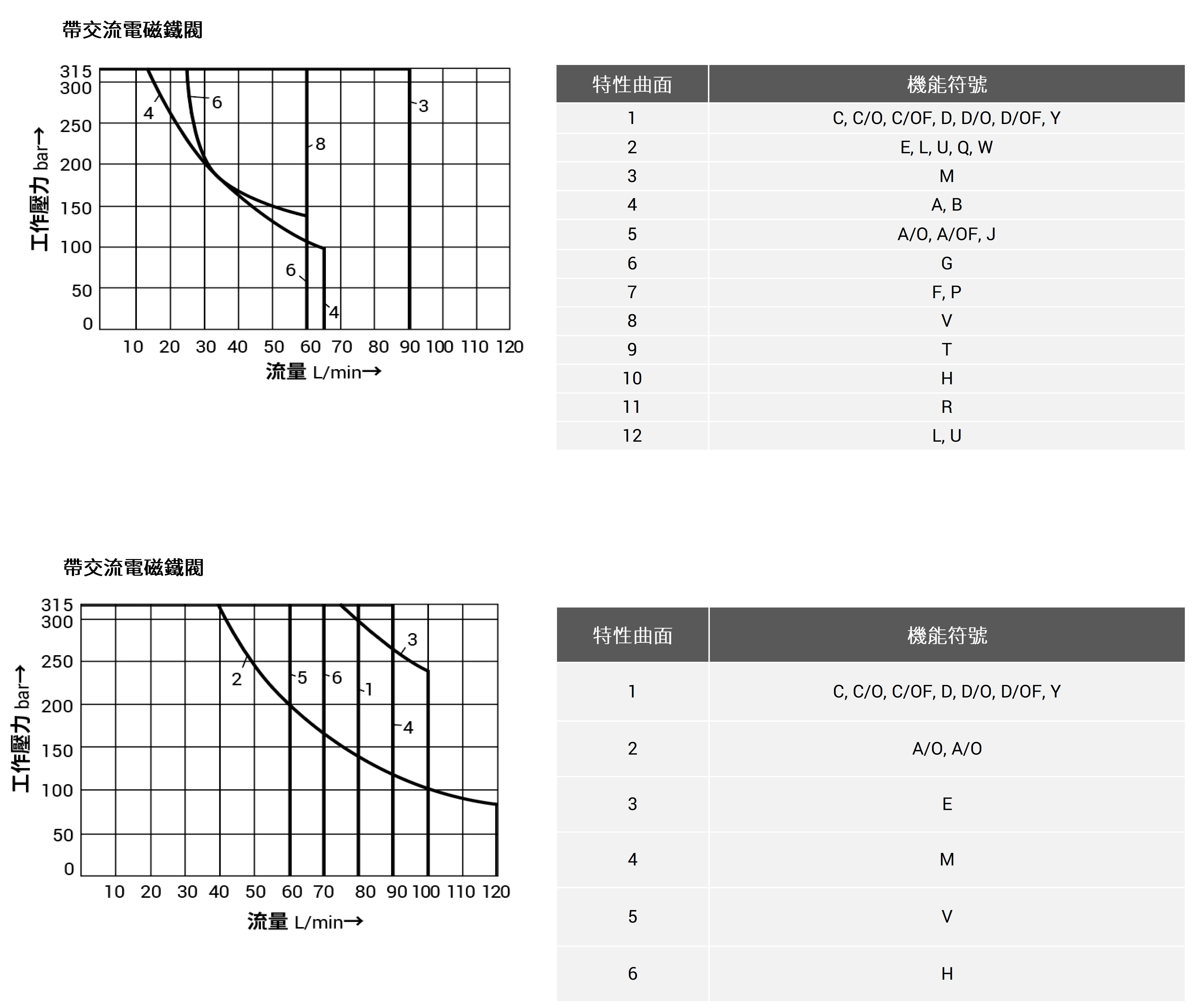 電磁換向閥 WE10性能曲線