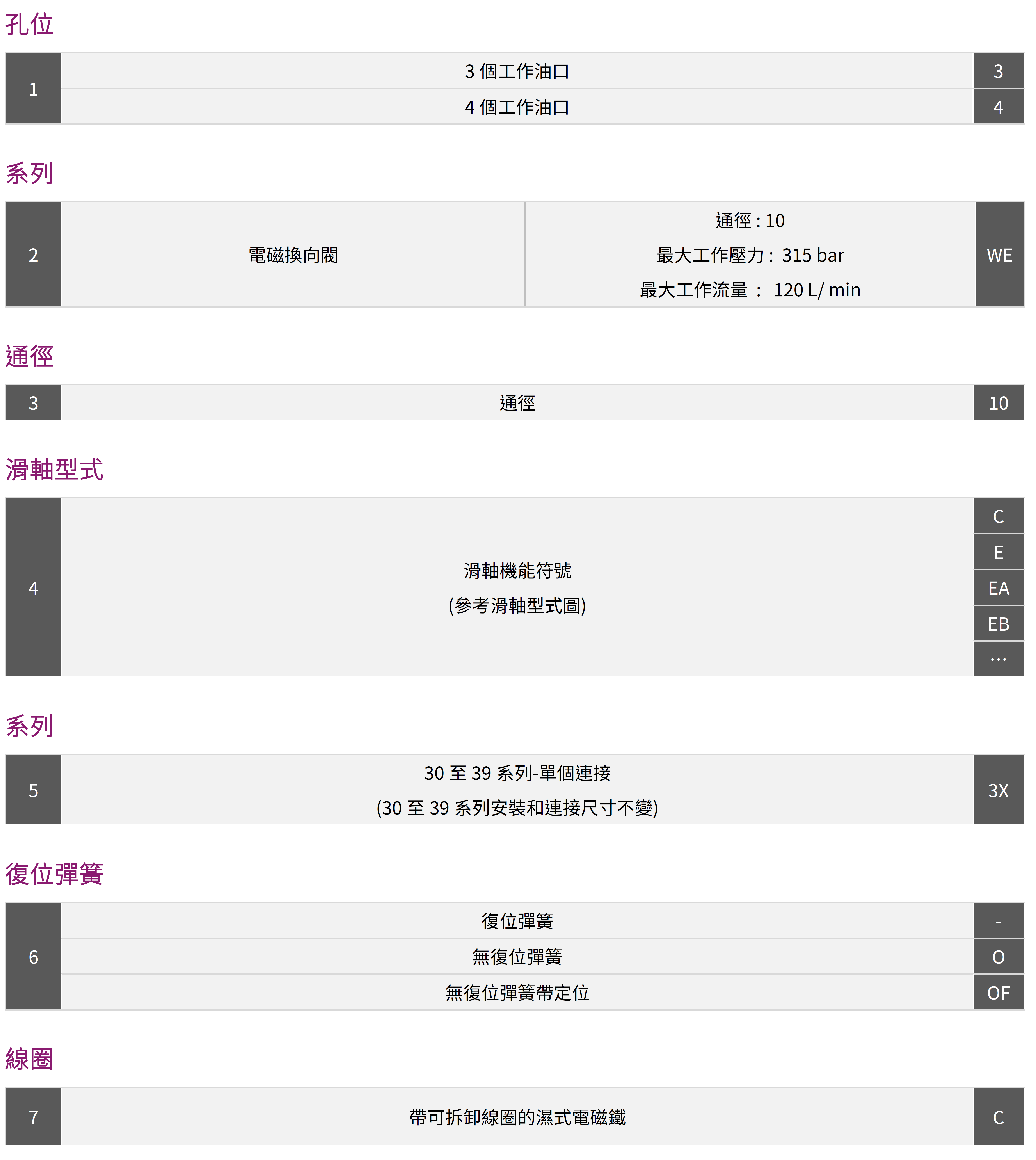 电磁换向阀WE10形式编码