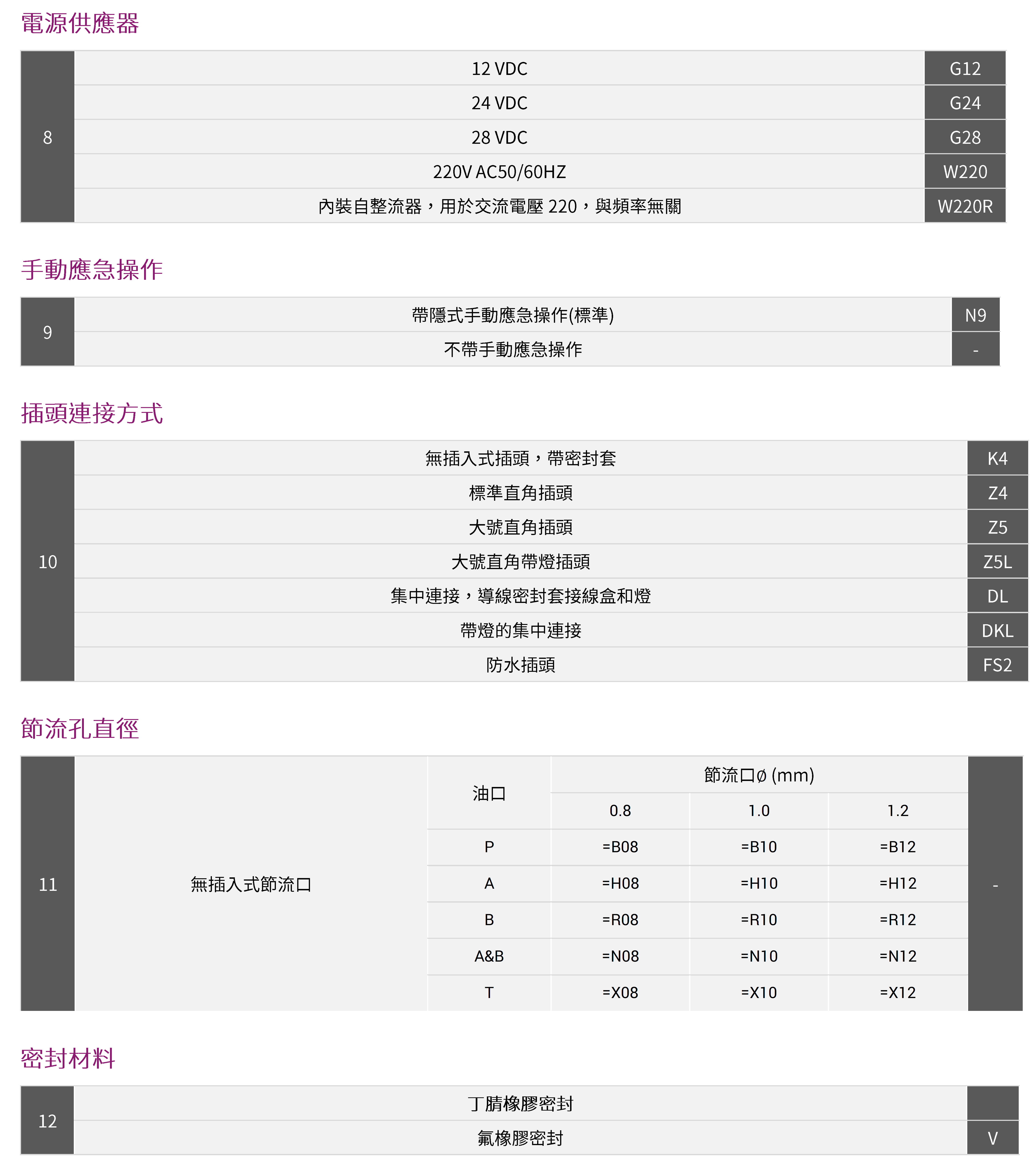 电磁换向阀WE10形式编码