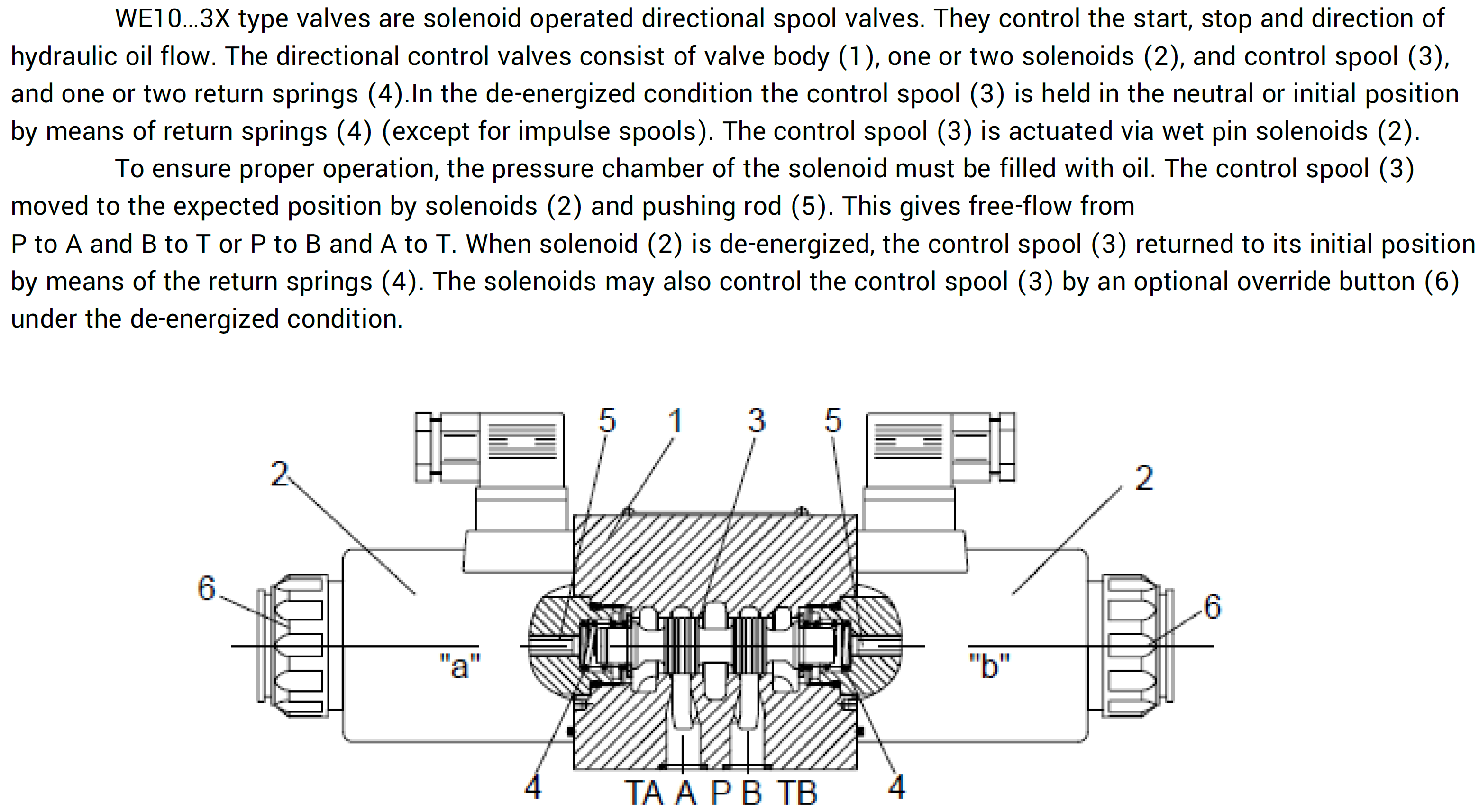 Válvula Direcional Operada por Solenoide WE10 Função e Configurações