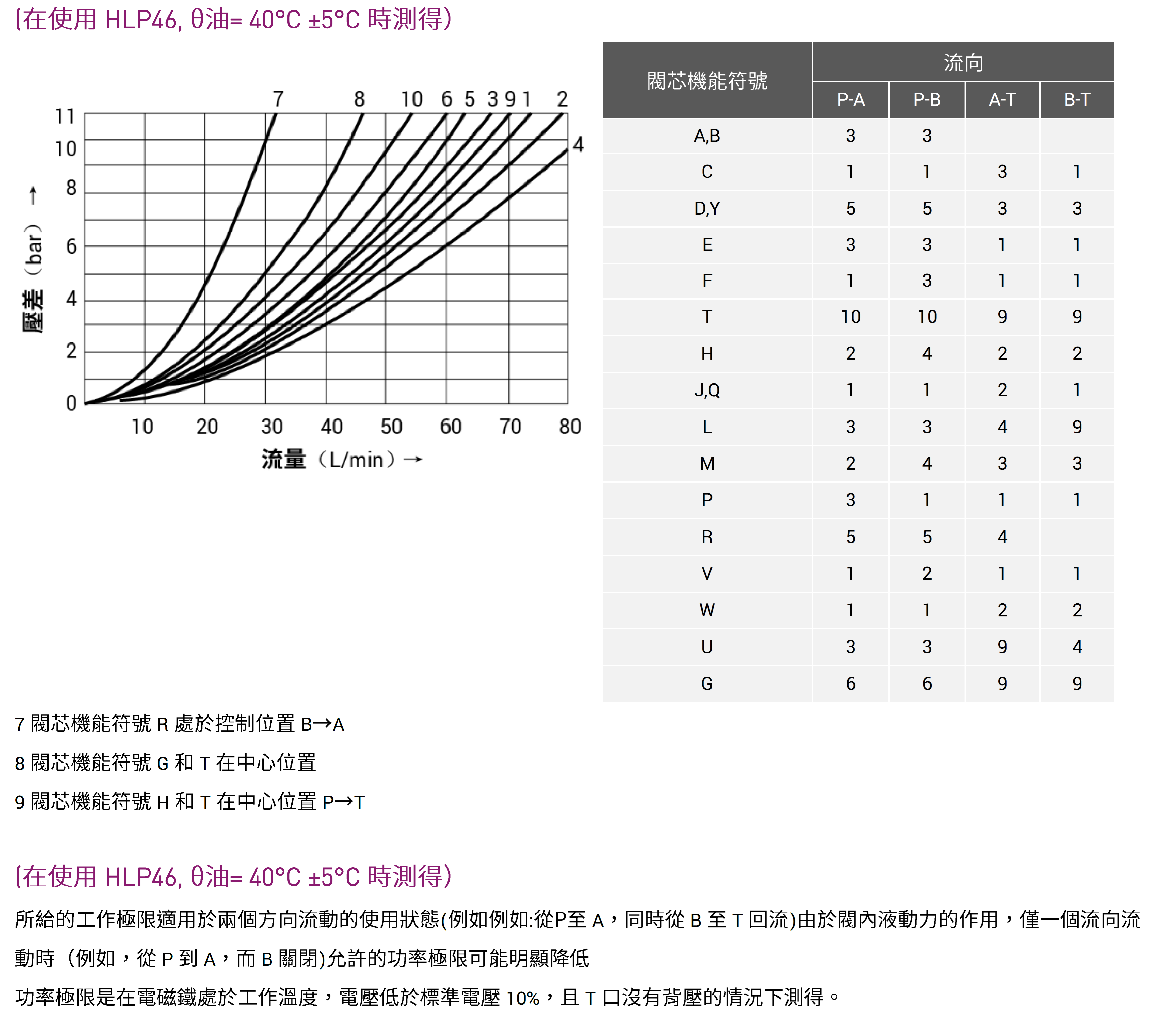 CML 電磁換向閥 4WE6性能曲線