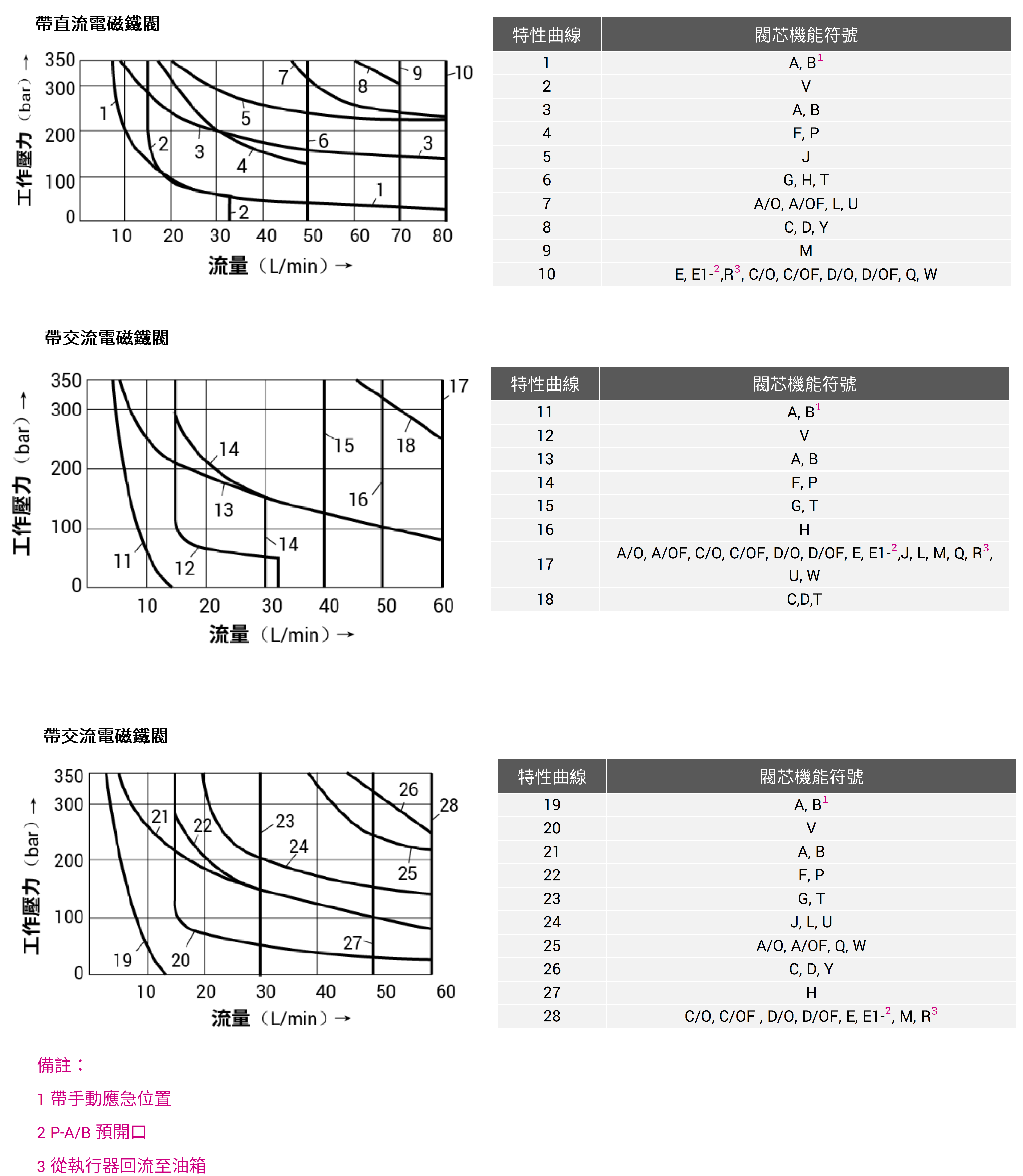 CML 電磁換向閥 4WE6性能曲線