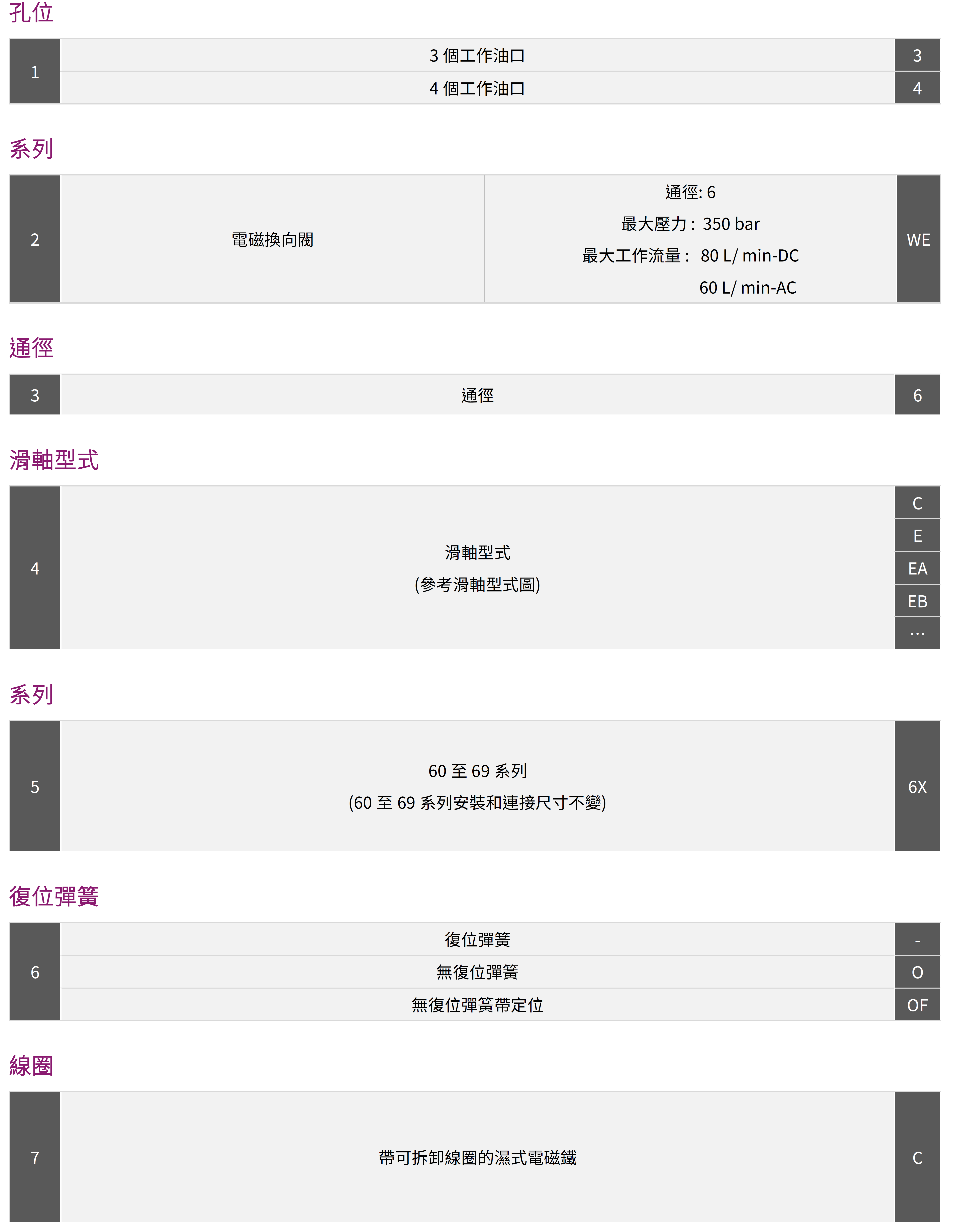 CML 電磁換向閥 4WE6形式編碼