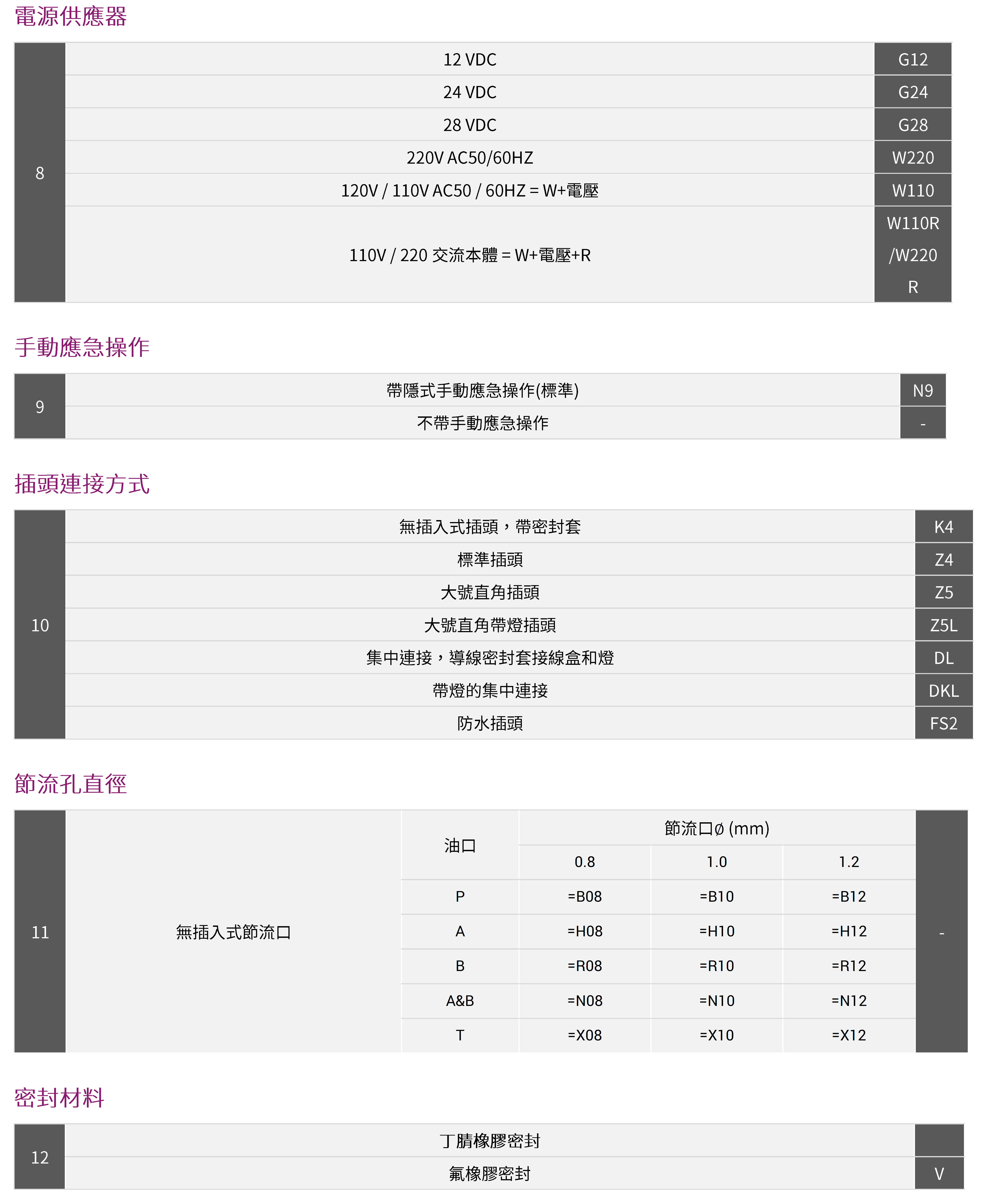 CML 電磁換向閥 4WE6形式編碼