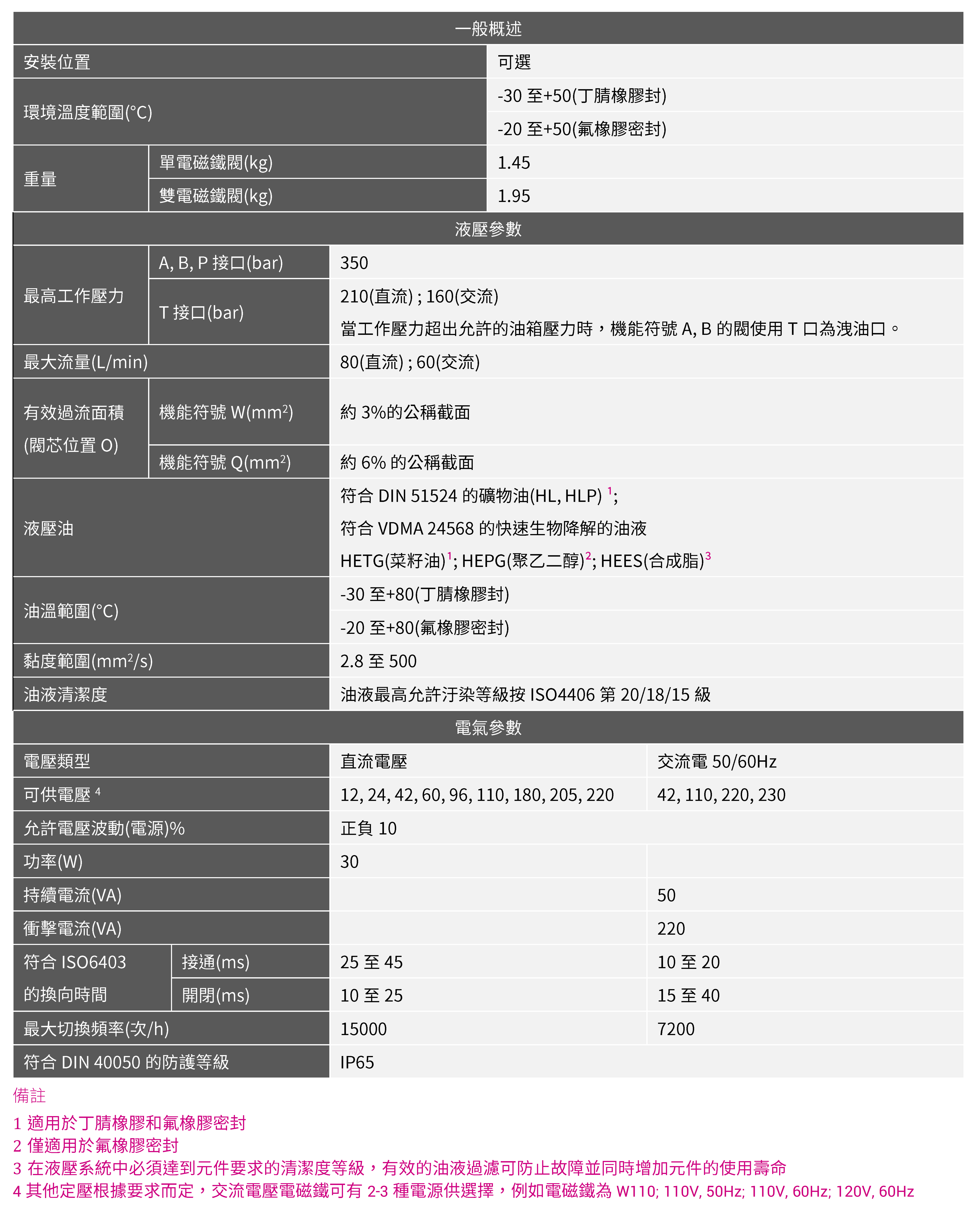 CML 電磁換向閥 4WE6技術資料