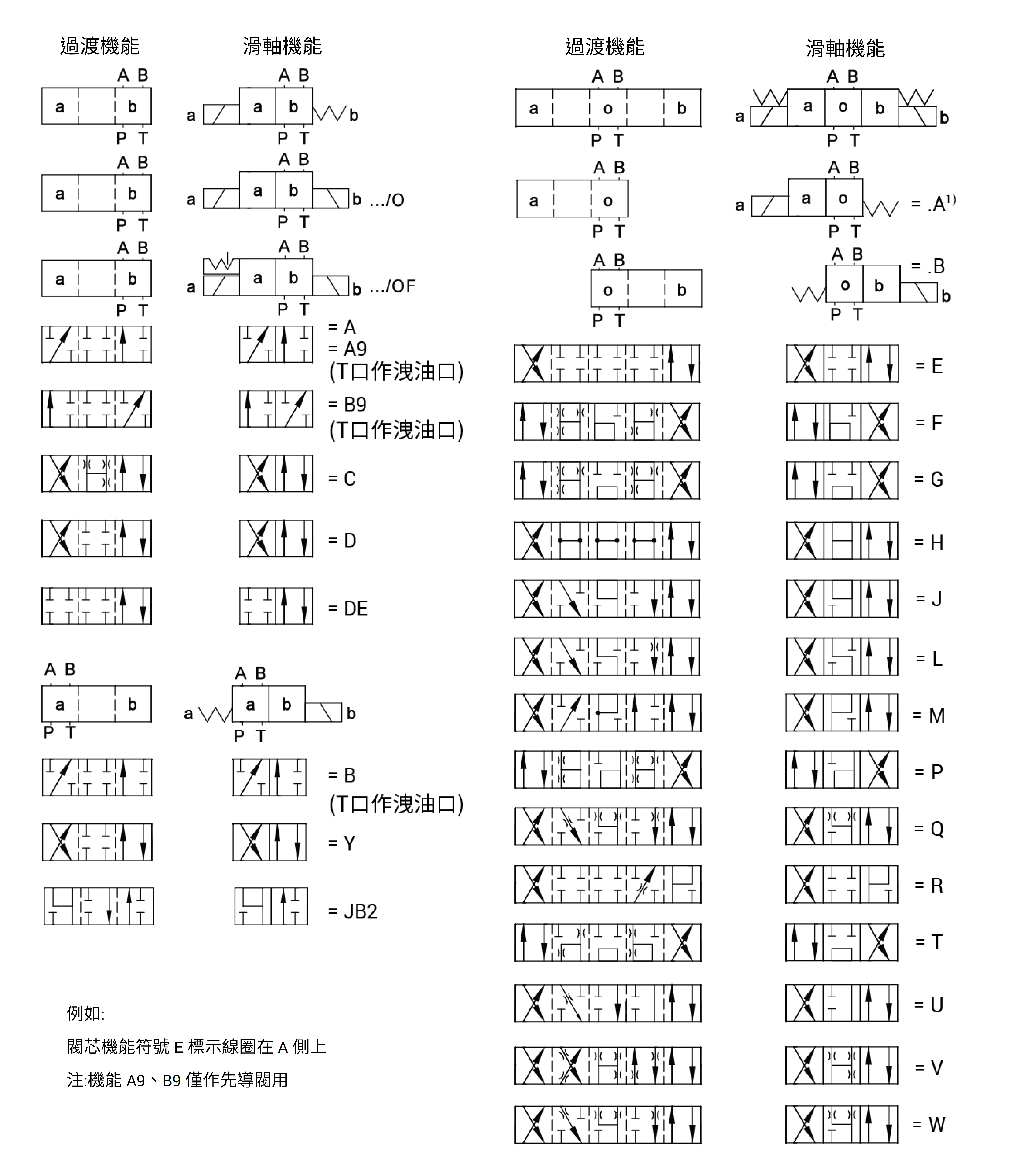 CML 電磁換向閥 4WE6規格說明