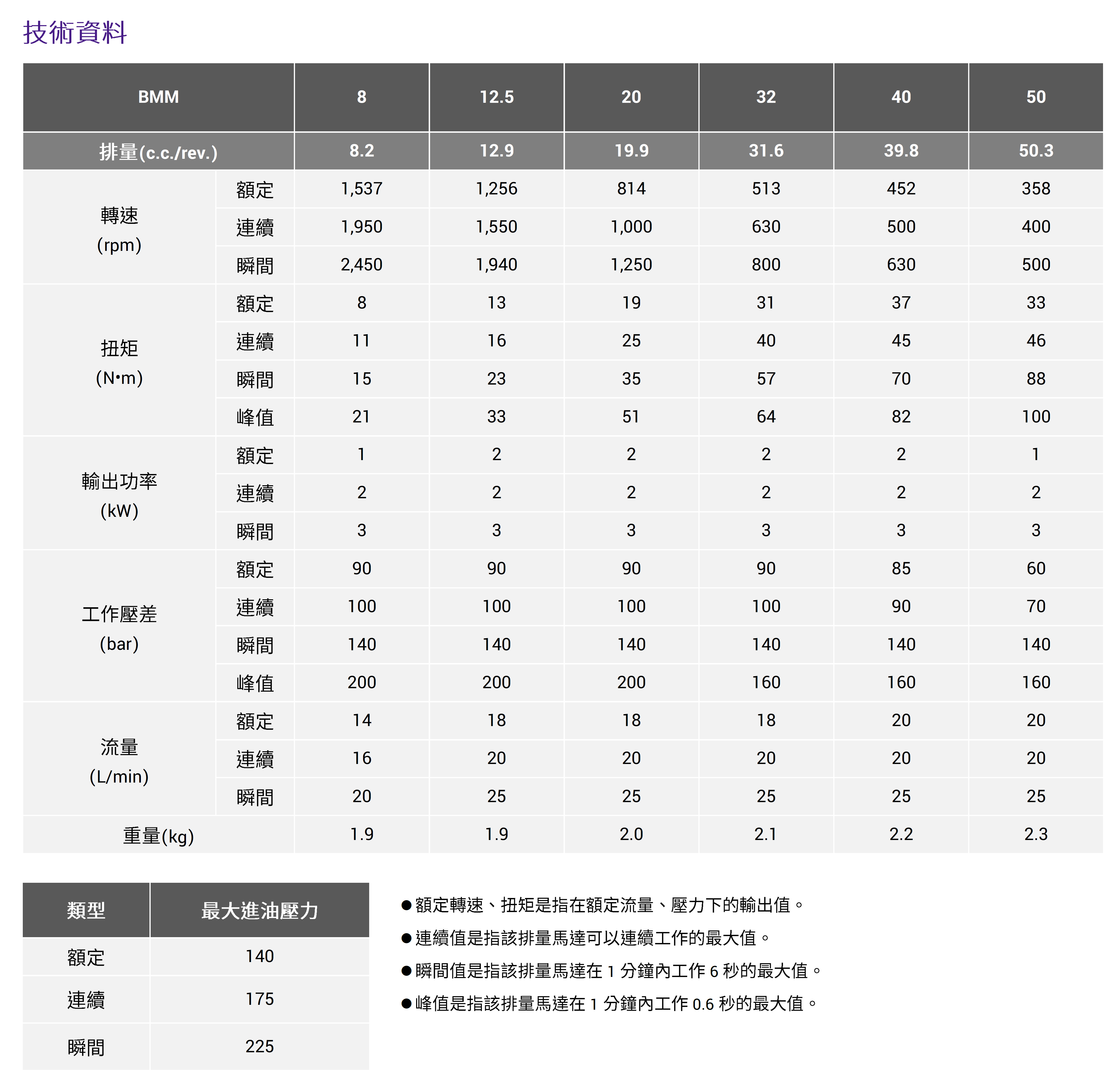 CML小排量擺線式油壓馬達BMM 技術資料，呈現不同排量的情況下，對應的轉速(rpm)、扭矩(N•m)、輸出功率(kW)、工作壓差(bar)、流量(L/min)、重量 (kg)和最大進油壓力(bar)，數據包括額定、連續、瞬間、峰值。