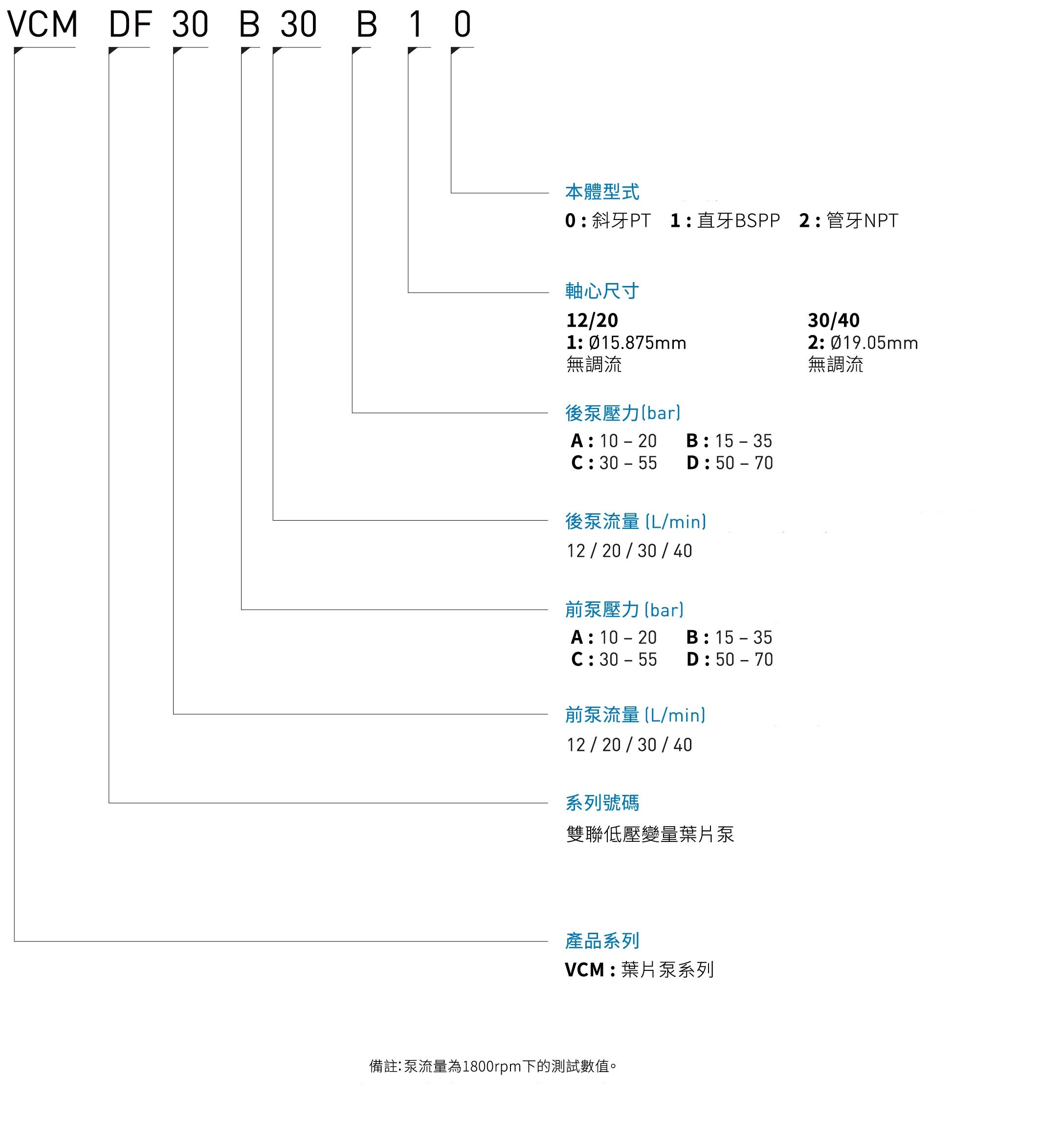 CML双联低压变量叶片泵DF形式编码