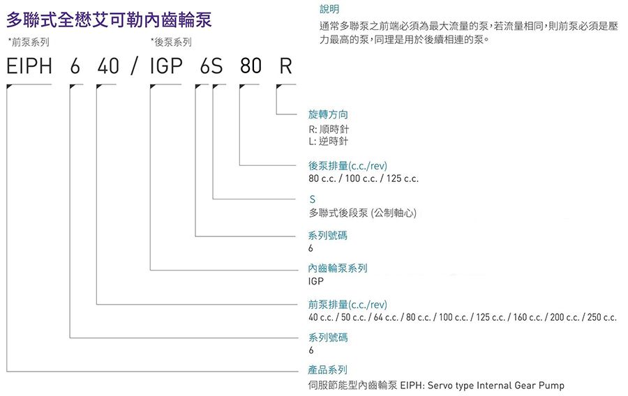 CML全懋+ 艾可勒內(nèi)嚙合齒輪多聯(lián)泵EIPH + IGP形式編碼