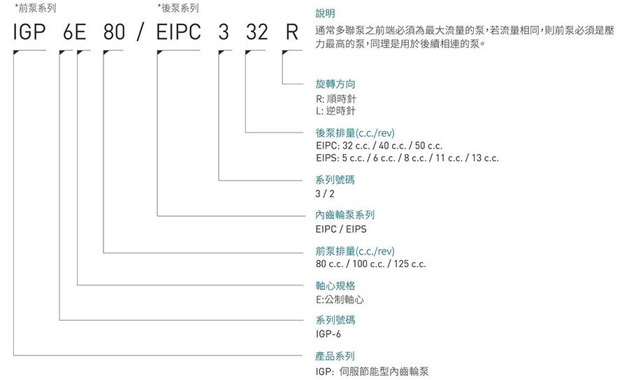 CML全懋+ 艾可勒內(nèi)嚙合齒輪多聯(lián)泵IGP + EIPC形式編碼