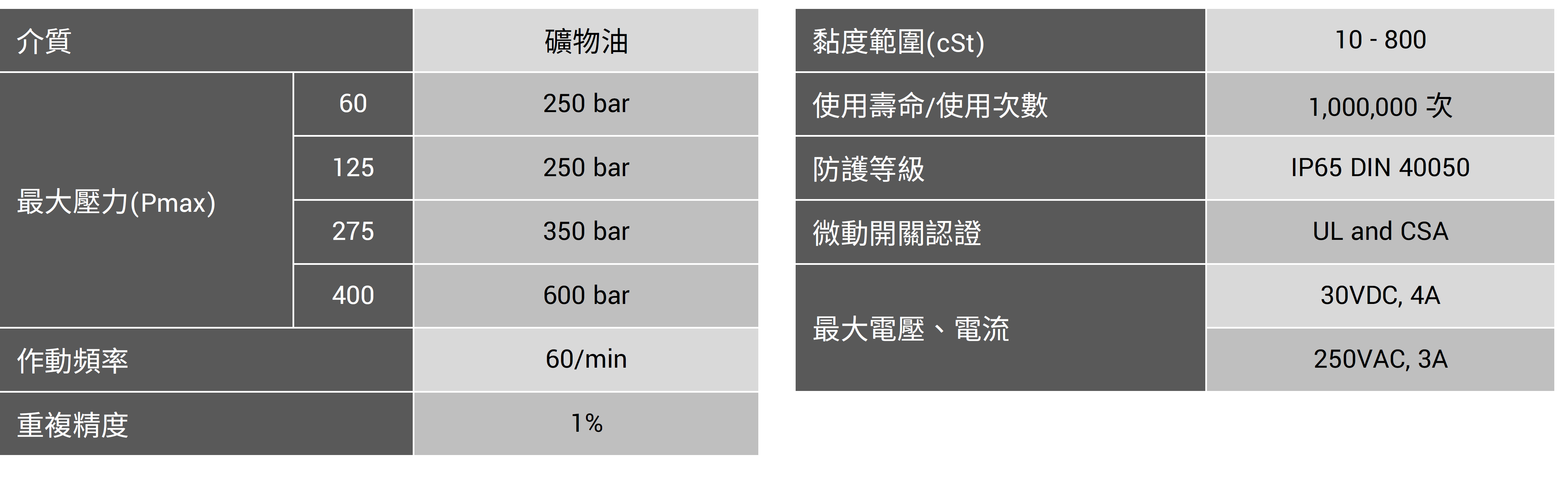 CML 小型化可調整壓力開關CPS技術資料,替代型號,尺寸,口徑