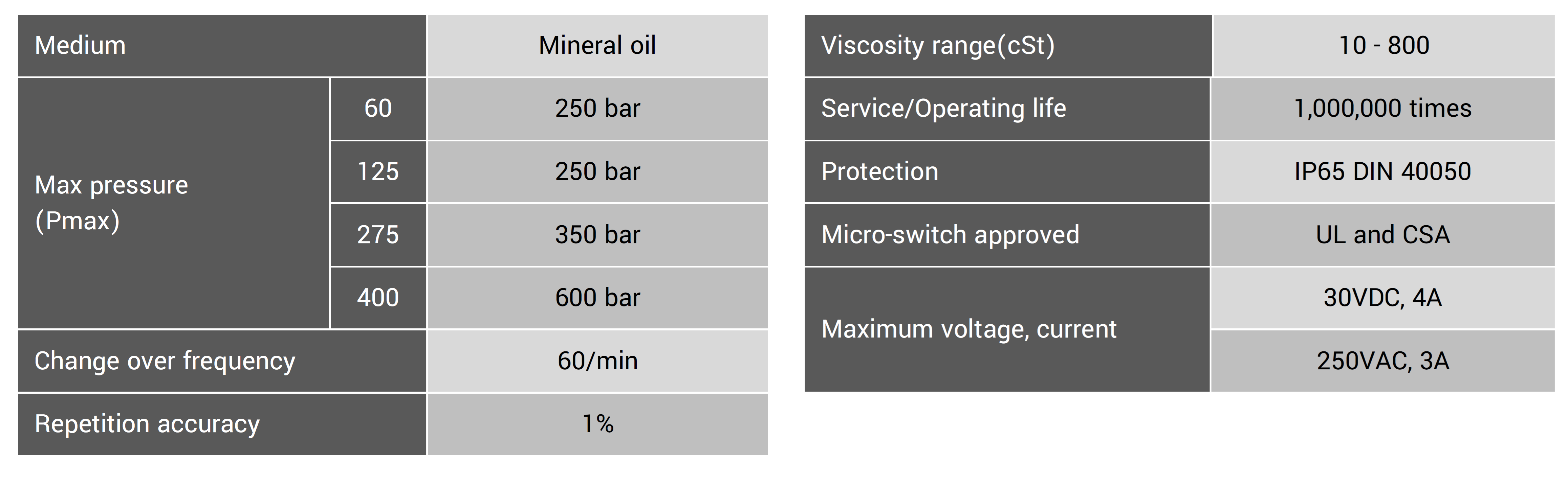 CML Interruptor de presión hidráulica ajustable CPS14 Datos técnicos