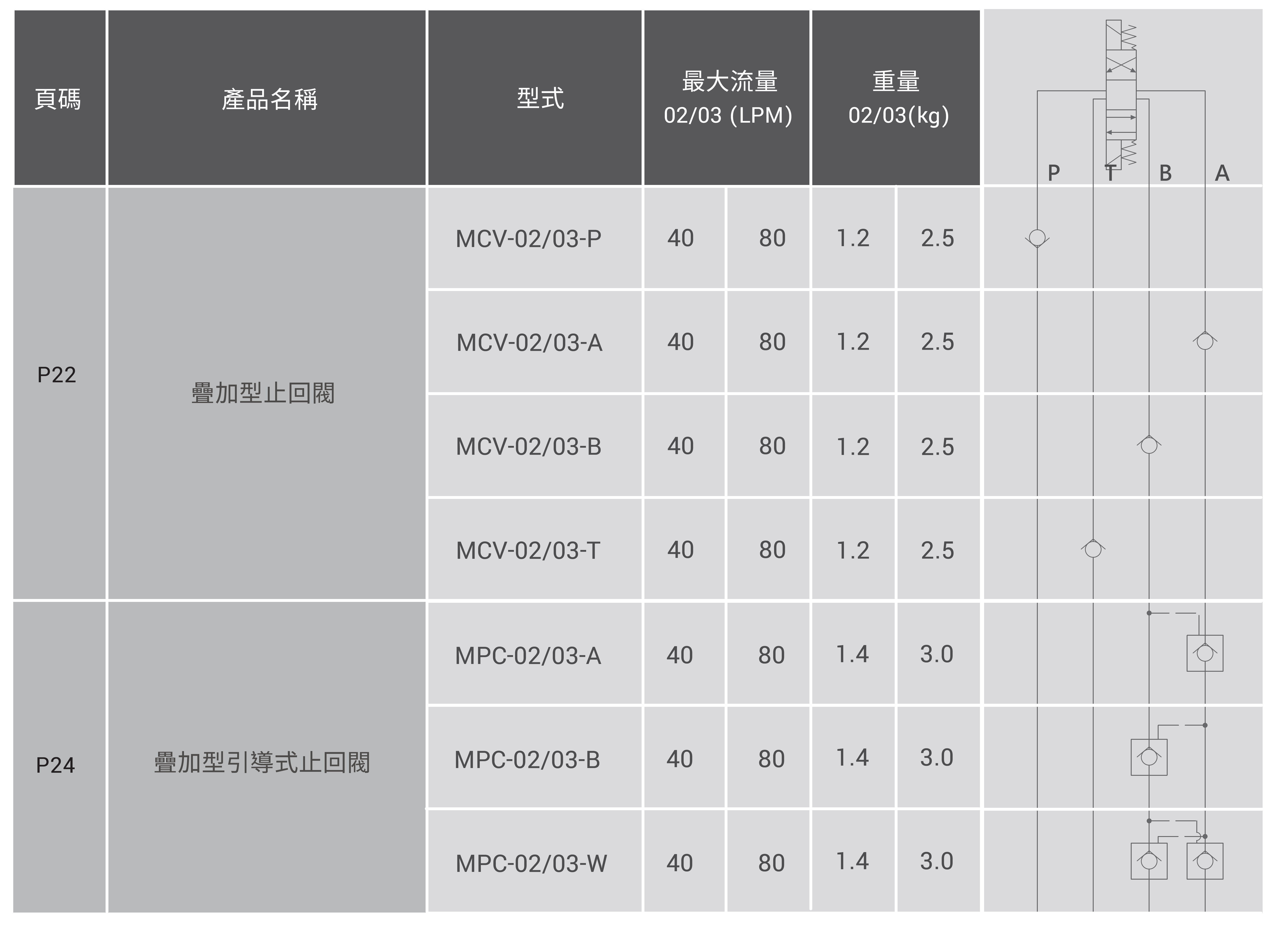 CML止回系列叠加阀，积层阀，液压阀