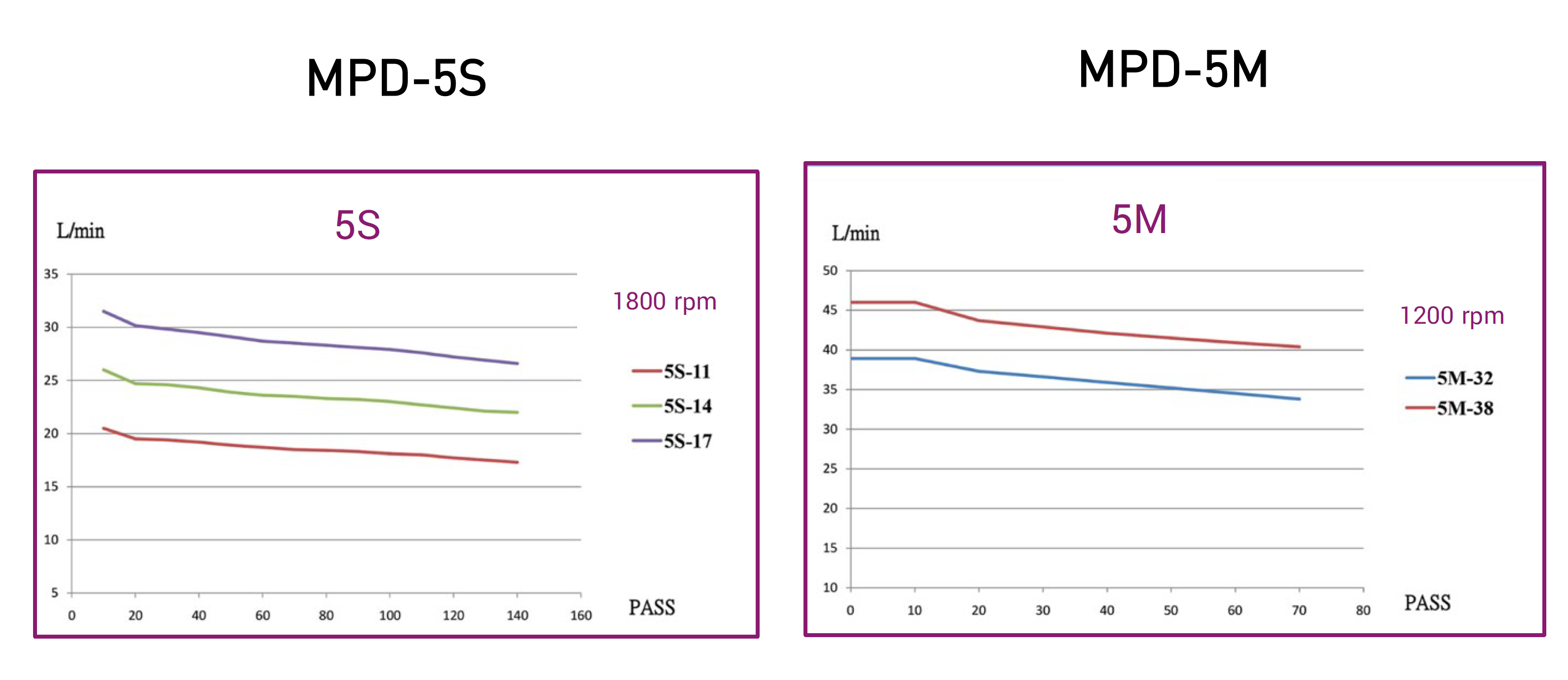 CML ปั๊มไดอะแฟรมแรงดันสูงซีรีส์ MPD