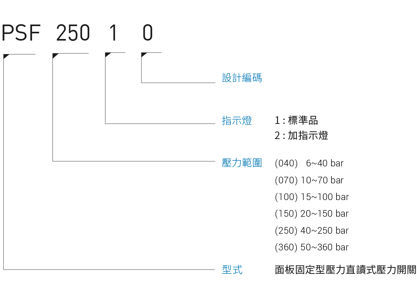 CML 面板固定型压力直读式压力开关PSF形式编码,订购说明