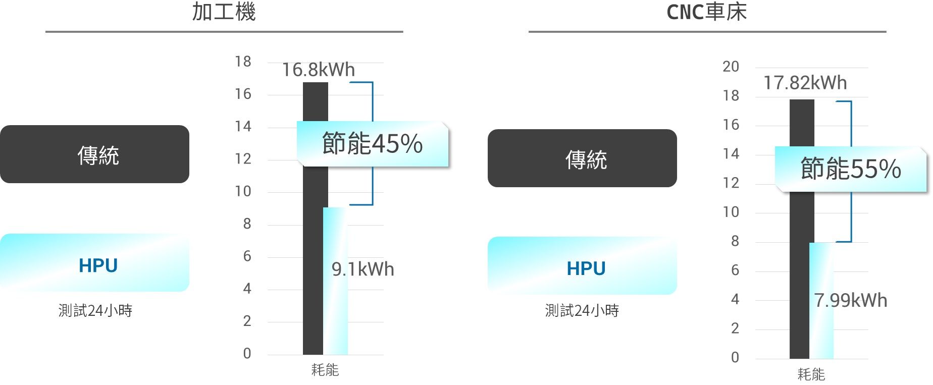 CML HPU系列节能变频消耗功率比较图