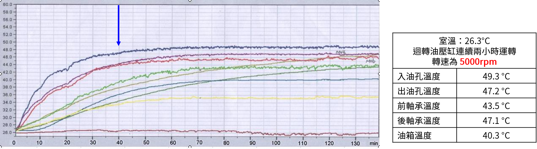 從機台啟動後40分鐘開始，油溫即保持穩定不再上升，主軸軸承溫度下降3°C，前後軸承的熱變位小，產品加工精度穩定。