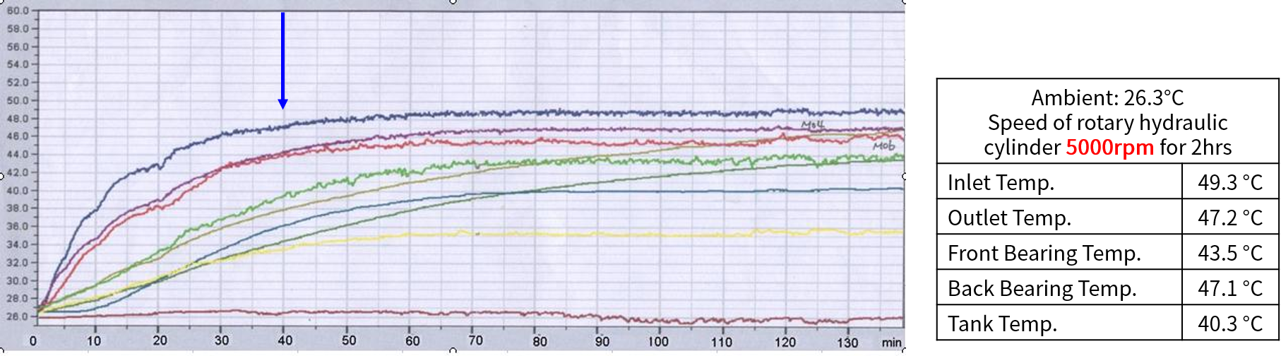 con el sistema VCM+CG, la temperatura del aceite se estabiliza dentro de los 40 minutos posteriores al arranque de la máquina y deja de aumentar