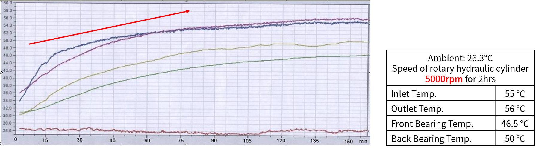 passive liquid cooling and a cooler, the oil temperature gradually increases due to the continuous operation of machine. Over time, this rise in temperature can cause the hydraulic oil to degrade and lead to thermal deformation of the equipment, ultimately reducing the machine's lifespan and economic efficiency.