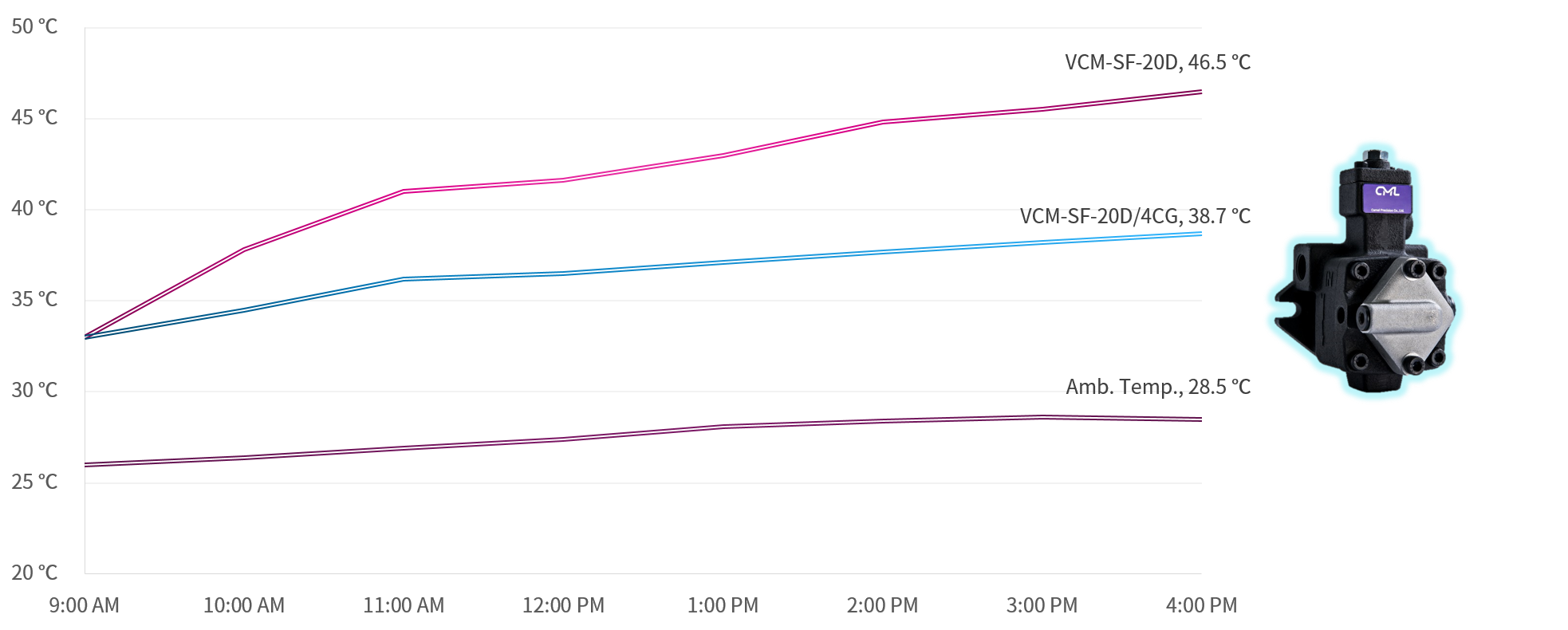 From the comparison chart, it can be seen that the Variable Vane Pump with Cooling Circulation Pump (VCM+CG) stabilizes the oil temperature within just 2 hours of startup.