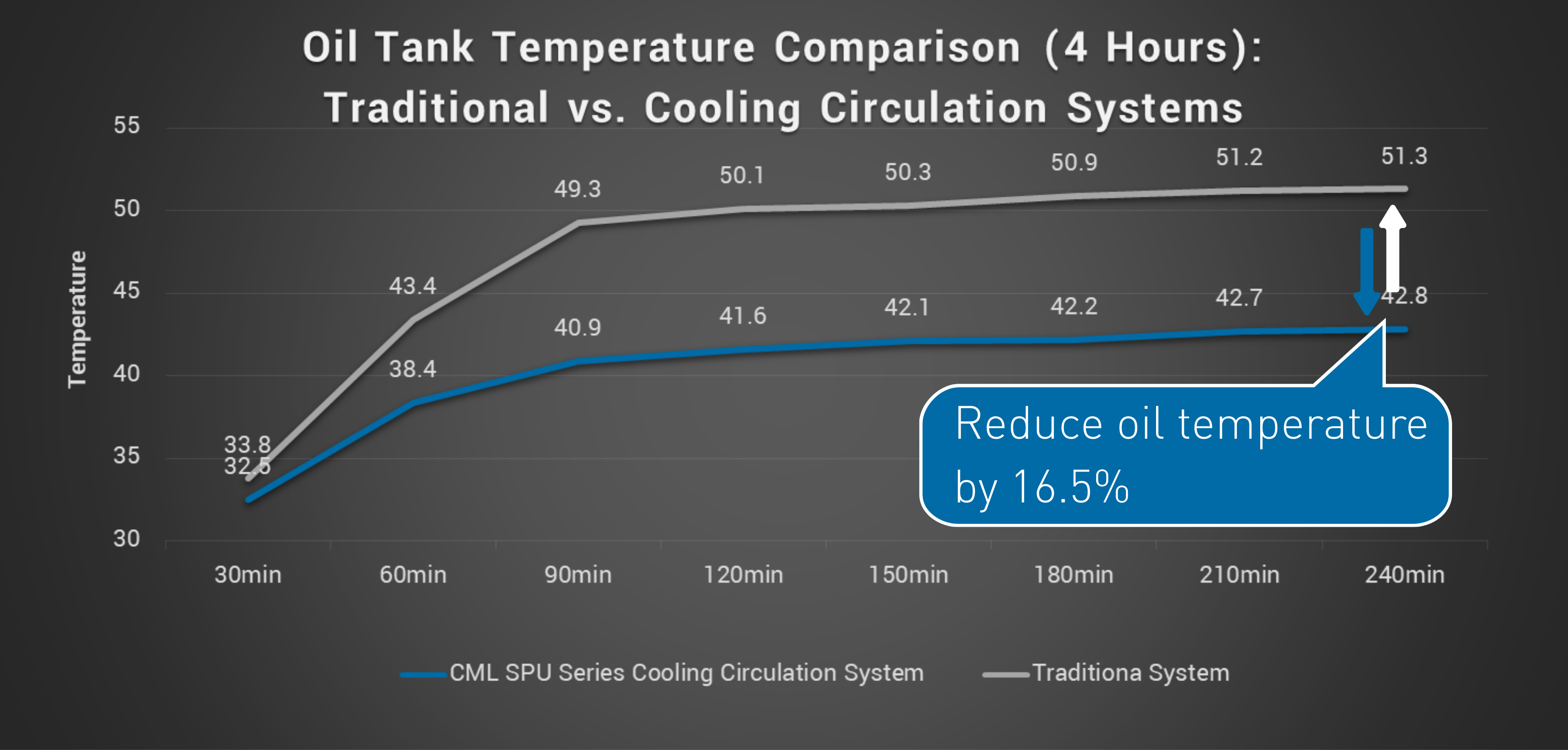 Traditionelles vs. Kühlkreislauf-Hydrauliksystem / 4-Stunden-Öltanktemperaturvergleich / 16,5 % niedrigere Öltemperatur Temperaturmessungen zeigen, dass das aufgerüstete System nach etwa 1,5 Stunden Maschinenbetrieb die Öltemperatur um 16,5 % niedriger hält als das traditionelle hydraulische System. Die Temperatur bleibt während des Betriebs stabil, ohne weiteren Anstieg.