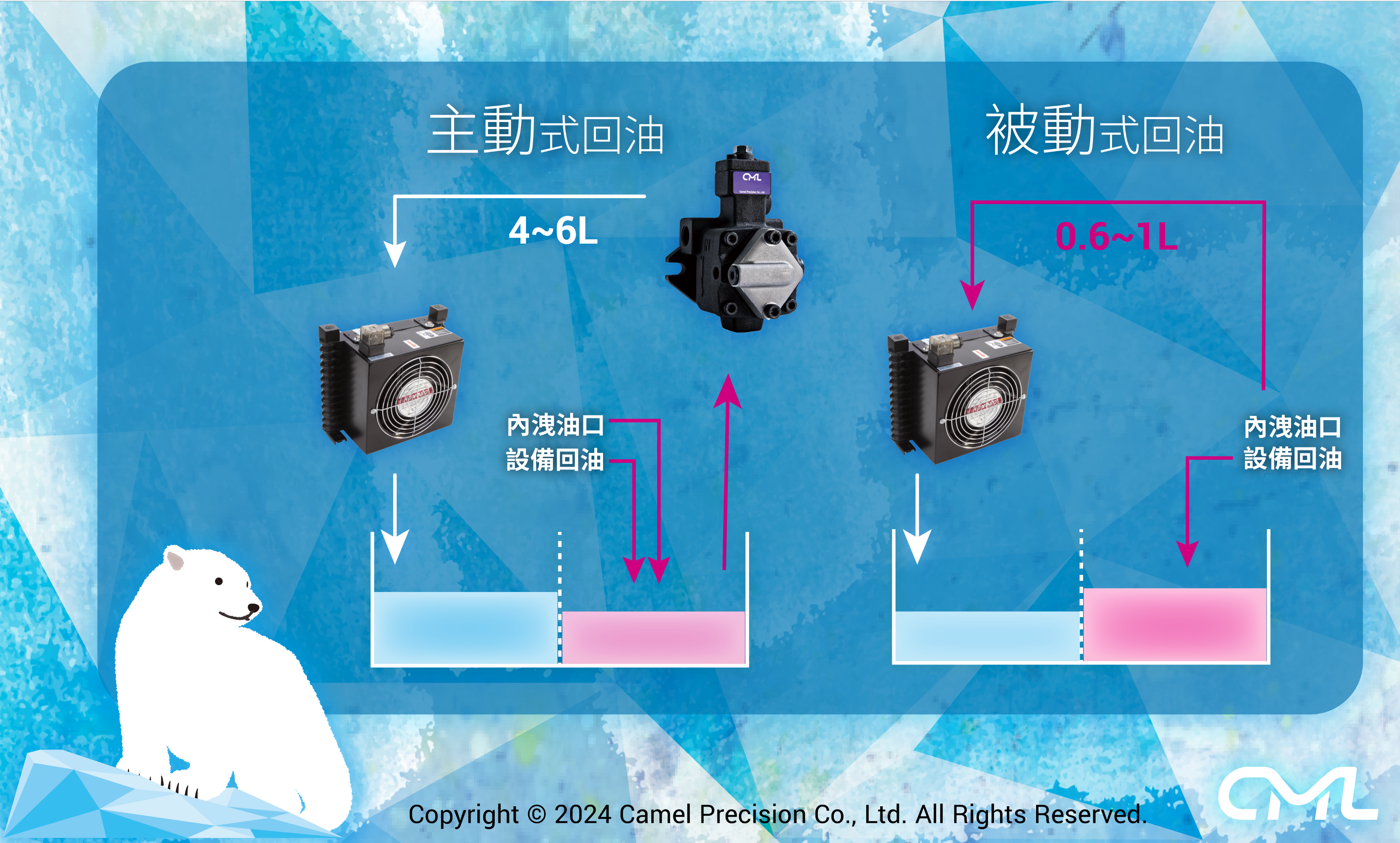 已主動的方式加速內洩回油的冷卻，避免油溫過高導致的熱變形等。